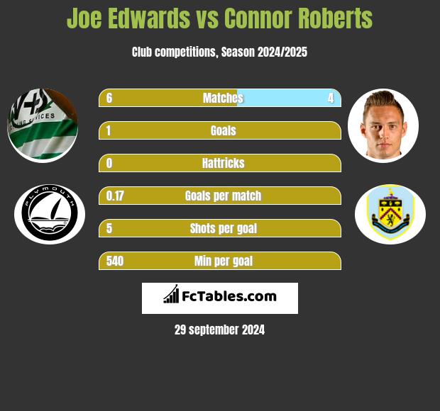 Joe Edwards vs Connor Roberts h2h player stats