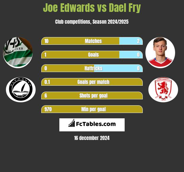 Joe Edwards vs Dael Fry h2h player stats