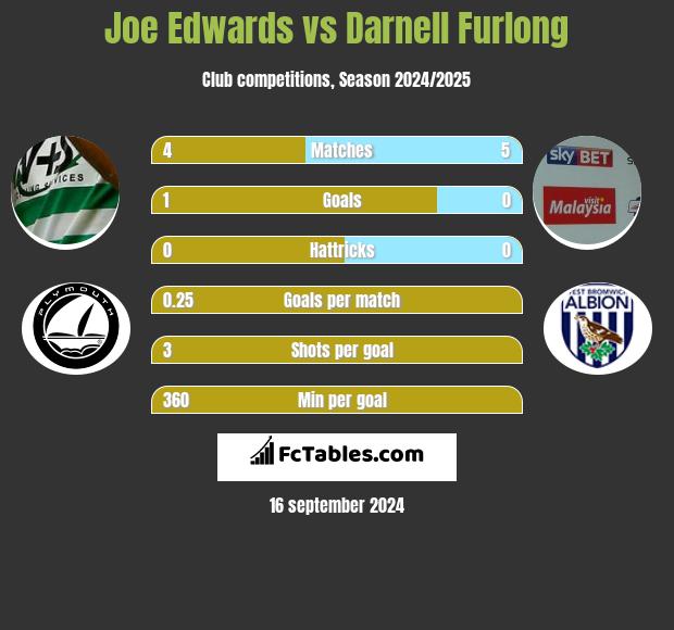 Joe Edwards vs Darnell Furlong h2h player stats