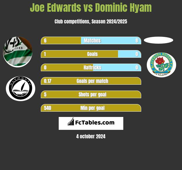 Joe Edwards vs Dominic Hyam h2h player stats