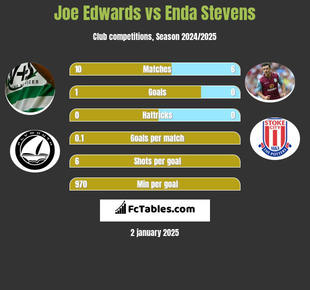 Joe Edwards vs Enda Stevens h2h player stats