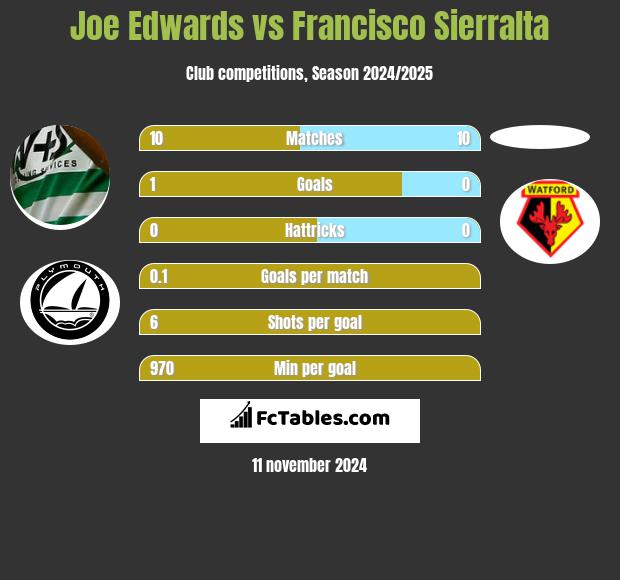 Joe Edwards vs Francisco Sierralta h2h player stats