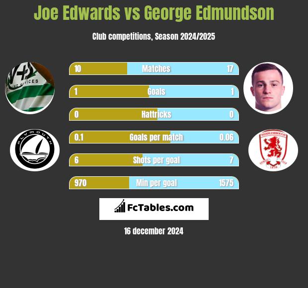 Joe Edwards vs George Edmundson h2h player stats