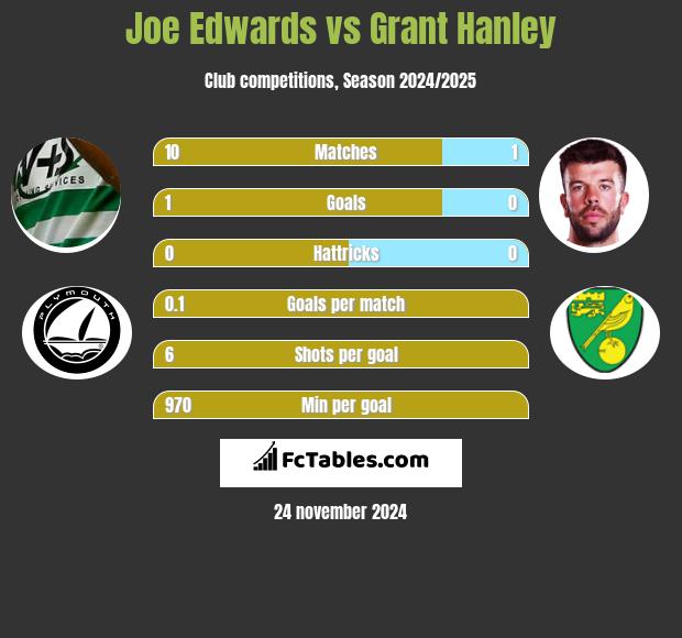 Joe Edwards vs Grant Hanley h2h player stats