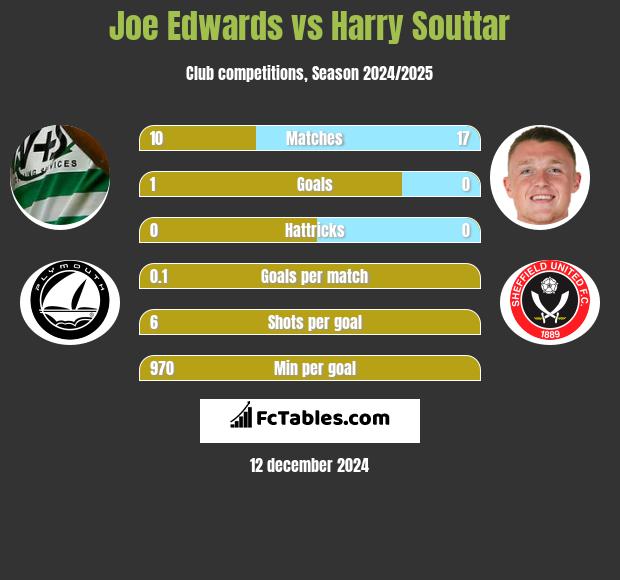 Joe Edwards vs Harry Souttar h2h player stats