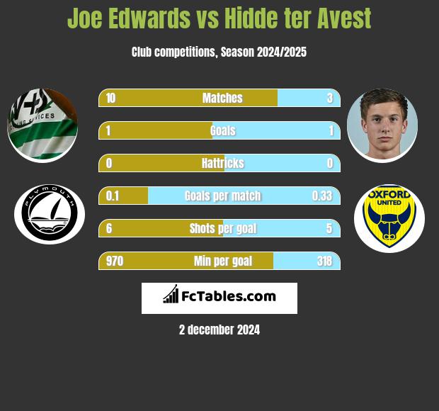 Joe Edwards vs Hidde ter Avest h2h player stats