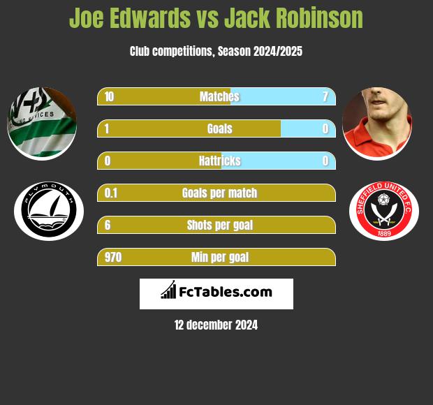 Joe Edwards vs Jack Robinson h2h player stats