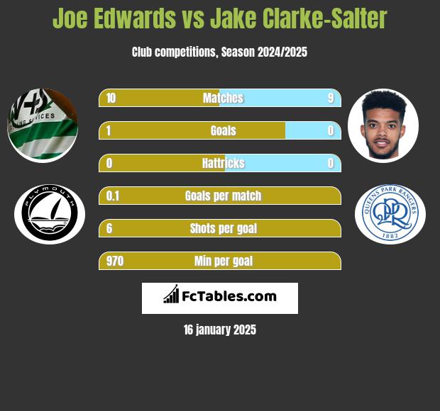 Joe Edwards vs Jake Clarke-Salter h2h player stats