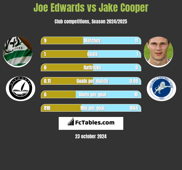 Joe Edwards vs Jake Cooper h2h player stats