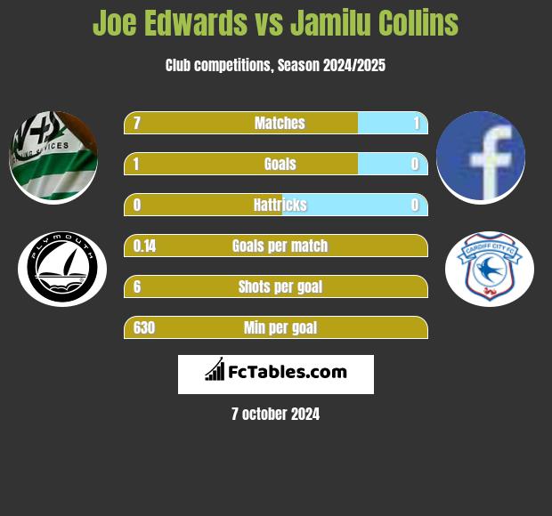 Joe Edwards vs Jamilu Collins h2h player stats