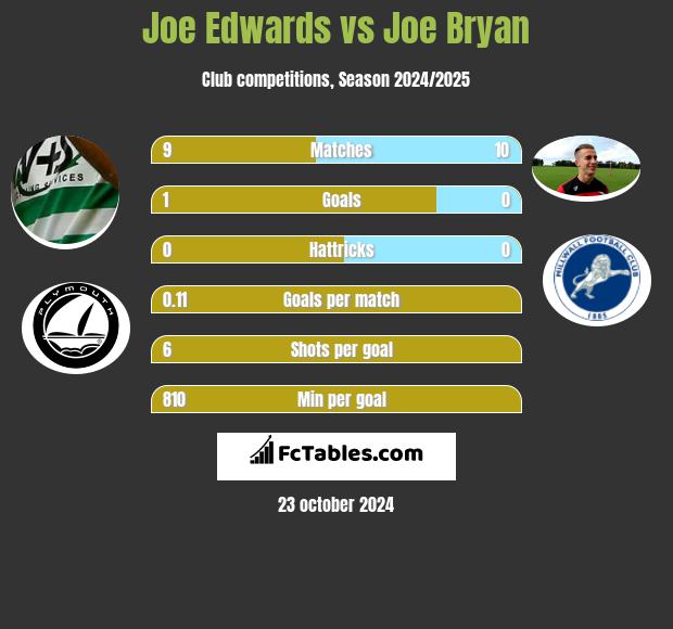 Joe Edwards vs Joe Bryan h2h player stats