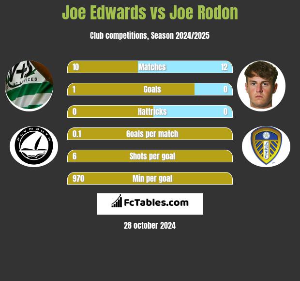 Joe Edwards vs Joe Rodon h2h player stats