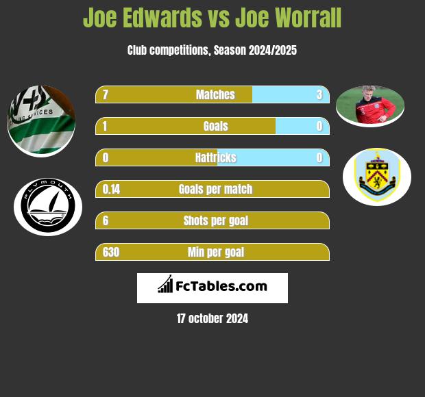 Joe Edwards vs Joe Worrall h2h player stats