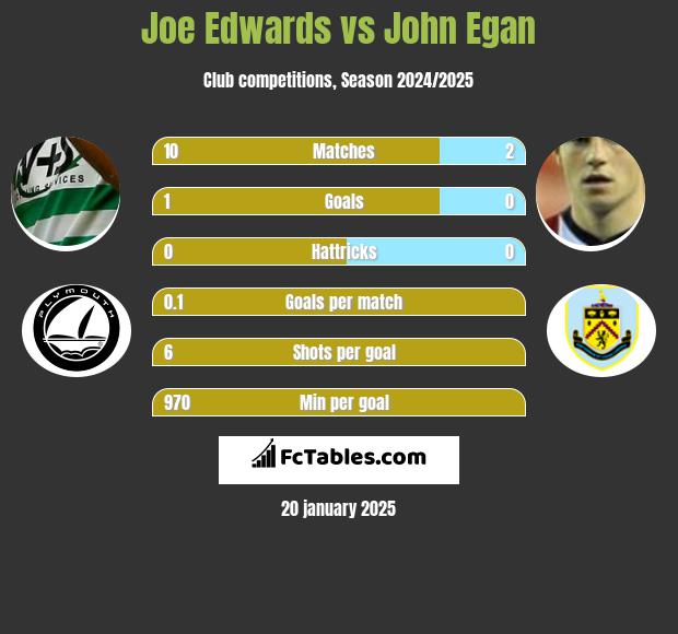 Joe Edwards vs John Egan h2h player stats