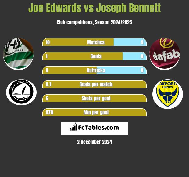 Joe Edwards vs Joseph Bennett h2h player stats