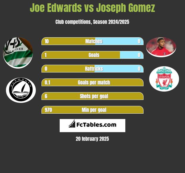 Joe Edwards vs Joseph Gomez h2h player stats