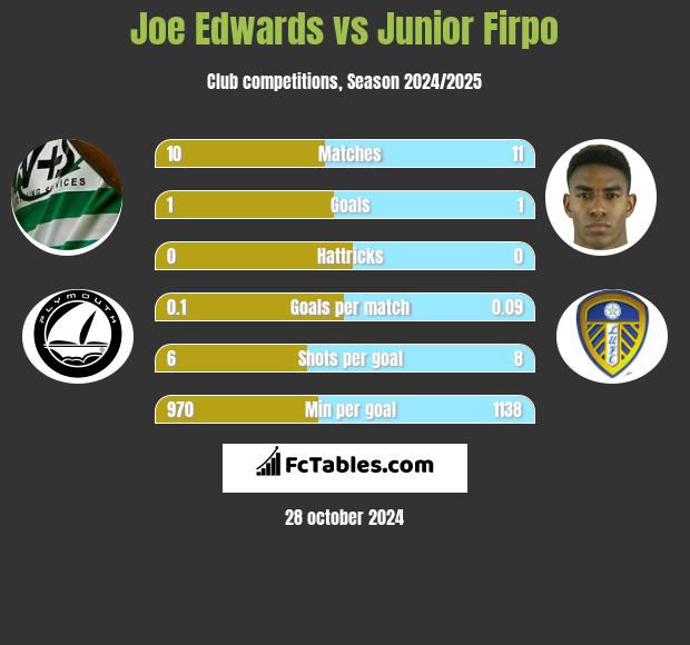 Joe Edwards vs Junior Firpo h2h player stats