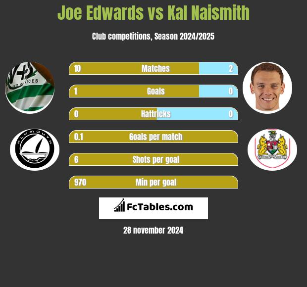 Joe Edwards vs Kal Naismith h2h player stats