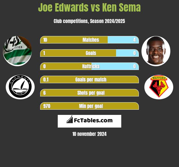 Joe Edwards vs Ken Sema h2h player stats