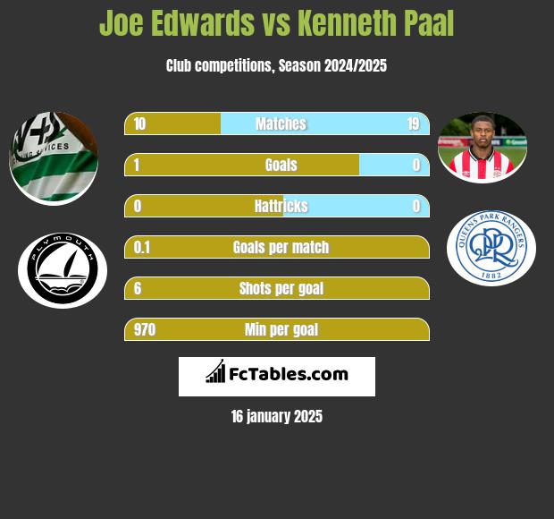 Joe Edwards vs Kenneth Paal h2h player stats