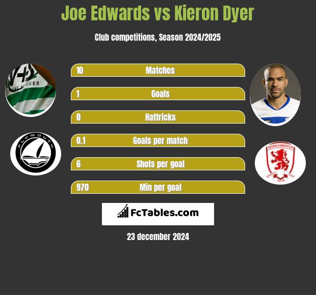 Joe Edwards vs Kieron Dyer h2h player stats