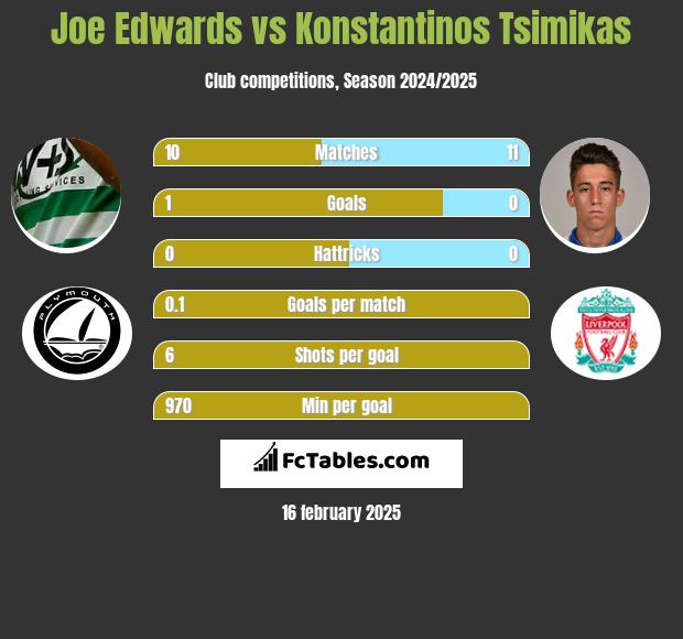 Joe Edwards vs Konstantinos Tsimikas h2h player stats