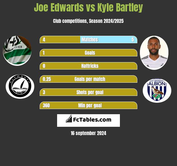 Joe Edwards vs Kyle Bartley h2h player stats