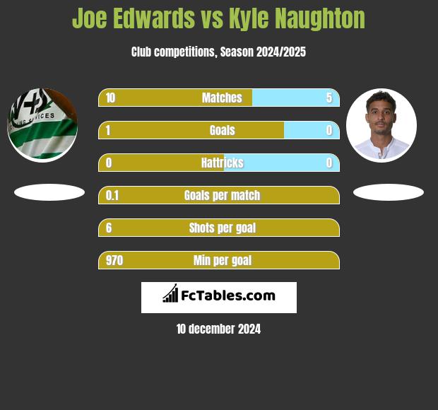 Joe Edwards vs Kyle Naughton h2h player stats