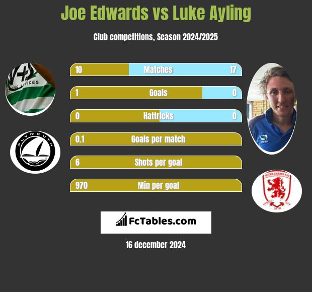 Joe Edwards vs Luke Ayling h2h player stats