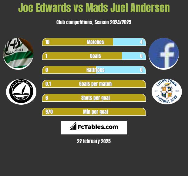 Joe Edwards vs Mads Juel Andersen h2h player stats