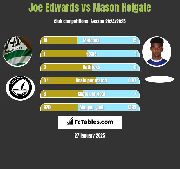 Joe Edwards vs Mason Holgate h2h player stats