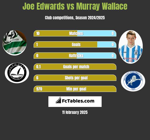 Joe Edwards vs Murray Wallace h2h player stats