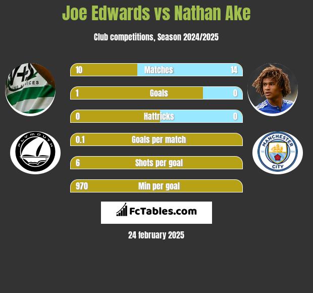 Joe Edwards vs Nathan Ake h2h player stats