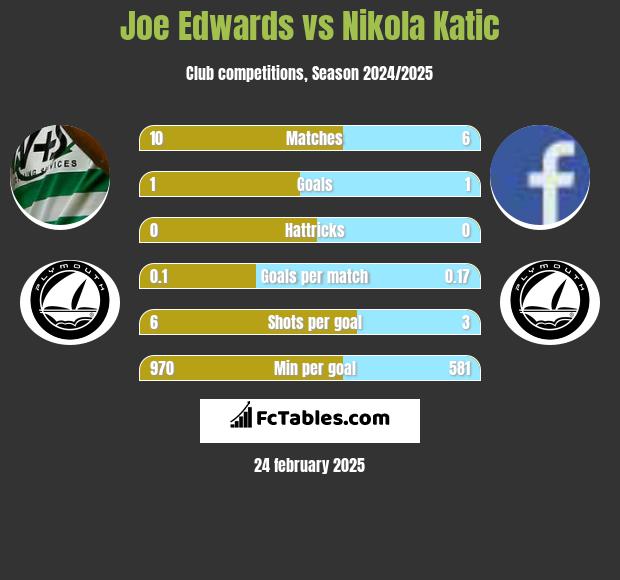 Joe Edwards vs Nikola Katic h2h player stats