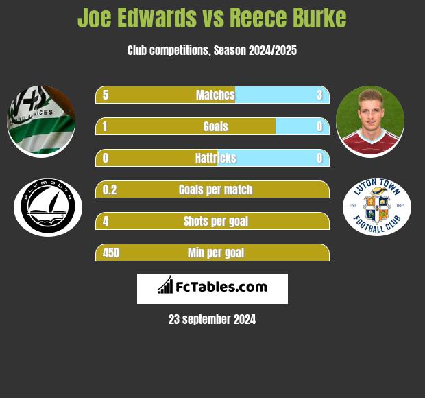 Joe Edwards vs Reece Burke h2h player stats