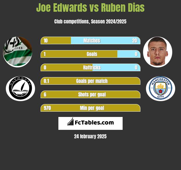 Joe Edwards vs Ruben Dias h2h player stats