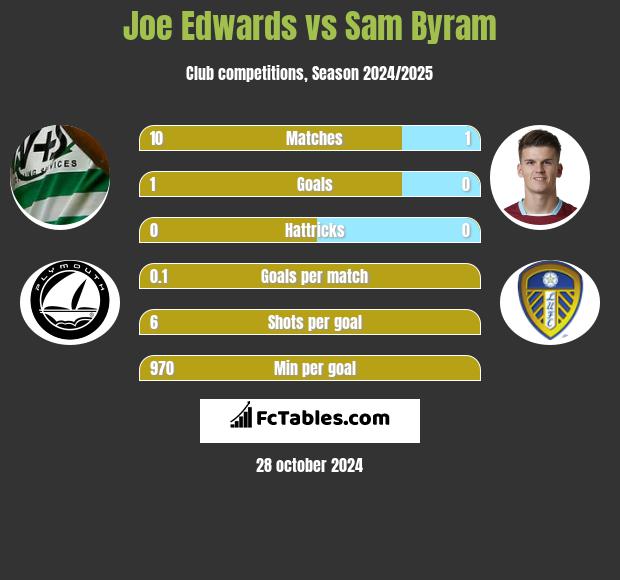 Joe Edwards vs Sam Byram h2h player stats