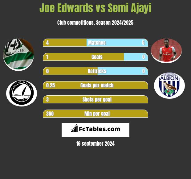 Joe Edwards vs Semi Ajayi h2h player stats