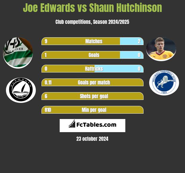 Joe Edwards vs Shaun Hutchinson h2h player stats