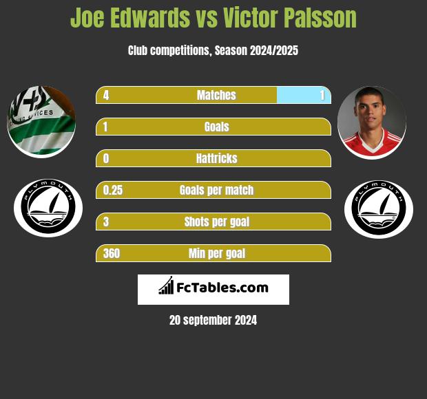 Joe Edwards vs Victor Palsson h2h player stats