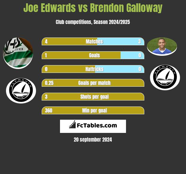 Joe Edwards vs Brendon Galloway h2h player stats