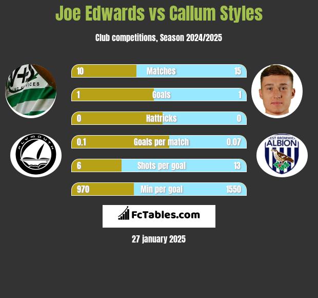 Joe Edwards vs Callum Styles h2h player stats