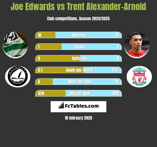 Joe Edwards vs Trent Alexander-Arnold h2h player stats