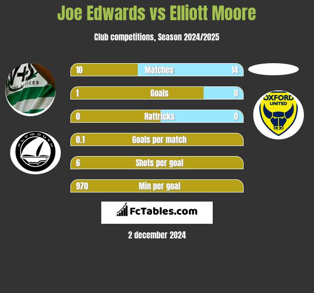 Joe Edwards vs Elliott Moore h2h player stats