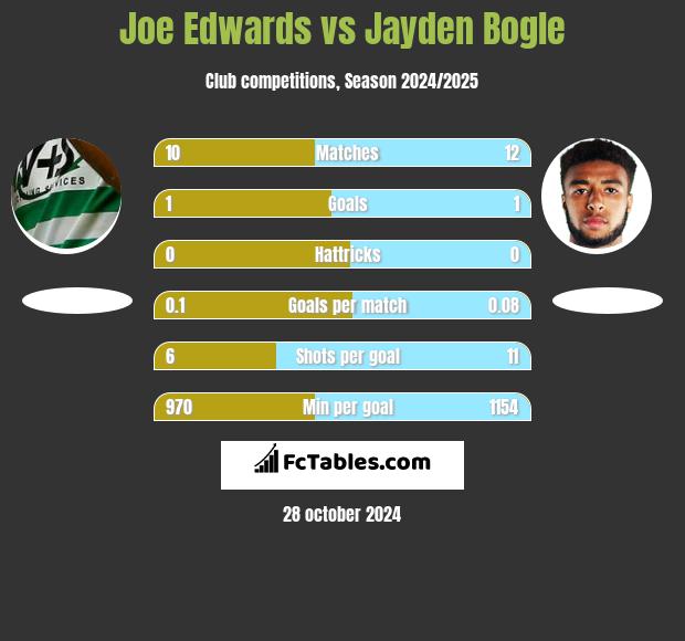 Joe Edwards vs Jayden Bogle h2h player stats