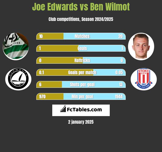 Joe Edwards vs Ben Wilmot h2h player stats