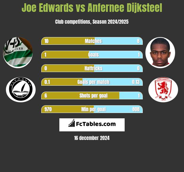 Joe Edwards vs Anfernee Dijksteel h2h player stats