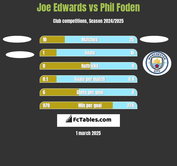 Joe Edwards vs Phil Foden h2h player stats