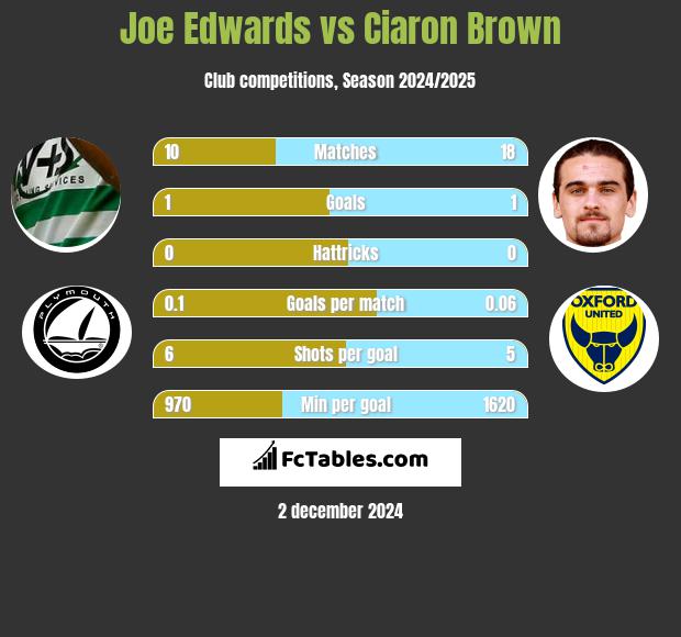 Joe Edwards vs Ciaron Brown h2h player stats