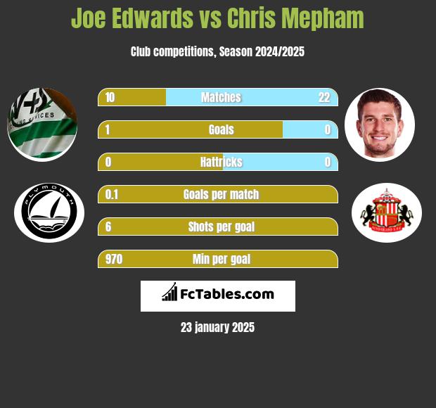 Joe Edwards vs Chris Mepham h2h player stats